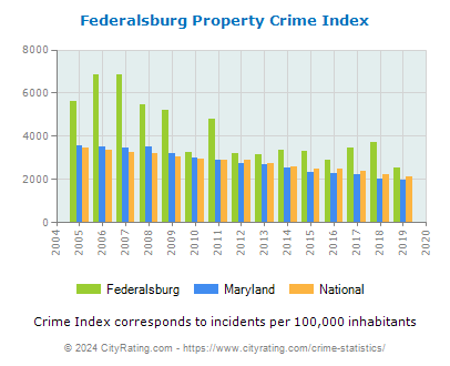 Federalsburg Property Crime vs. State and National Per Capita