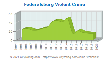 Federalsburg Violent Crime