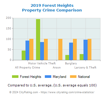 Forest Heights Property Crime vs. State and National Comparison