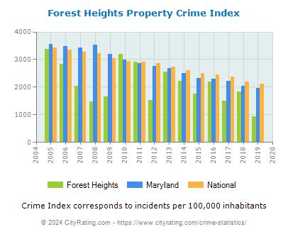 Forest Heights Property Crime vs. State and National Per Capita