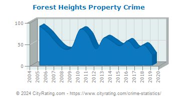 Forest Heights Property Crime