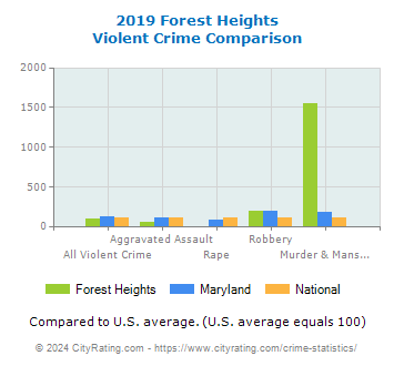 Forest Heights Violent Crime vs. State and National Comparison