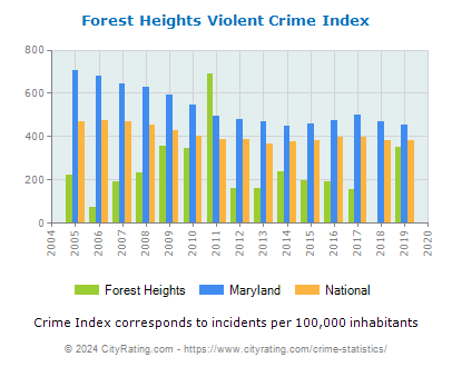 Forest Heights Violent Crime vs. State and National Per Capita