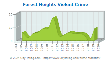 Forest Heights Violent Crime