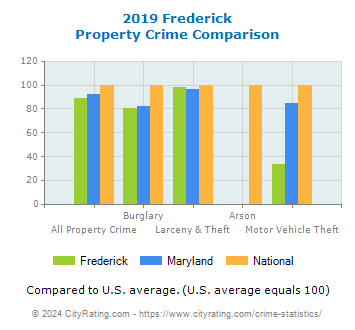 Frederick Property Crime vs. State and National Comparison
