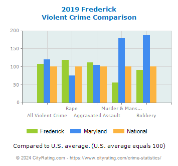 Frederick Violent Crime vs. State and National Comparison
