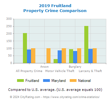 Fruitland Property Crime vs. State and National Comparison
