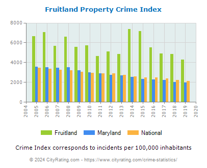 Fruitland Property Crime vs. State and National Per Capita