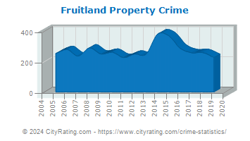 Fruitland Property Crime