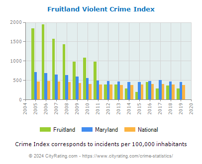 Fruitland Violent Crime vs. State and National Per Capita