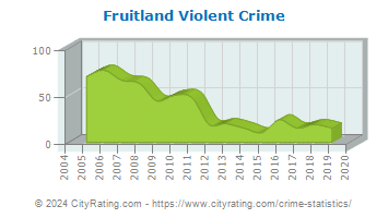 Fruitland Violent Crime