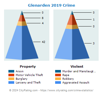 Glenarden Crime 2019