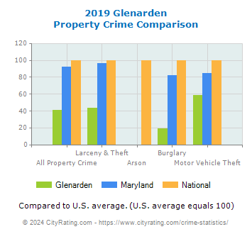 Glenarden Property Crime vs. State and National Comparison