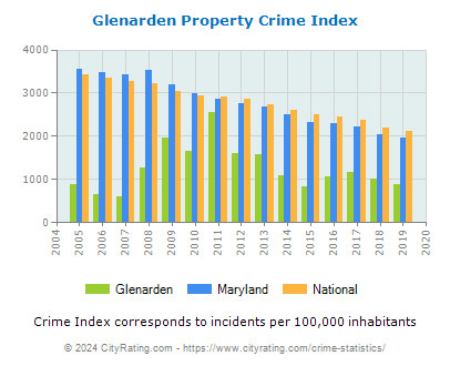Glenarden Property Crime vs. State and National Per Capita