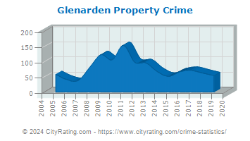 Glenarden Property Crime