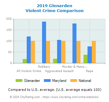 Glenarden Violent Crime vs. State and National Comparison