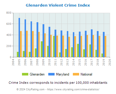 Glenarden Violent Crime vs. State and National Per Capita