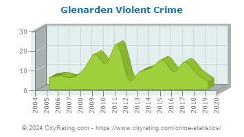 Glenarden Violent Crime