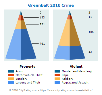 Greenbelt Crime 2010
