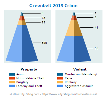 Greenbelt Crime 2019