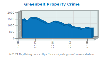 Greenbelt Property Crime