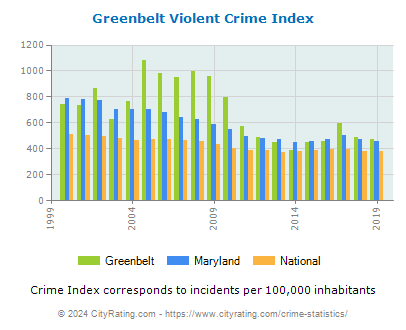 Greenbelt Violent Crime vs. State and National Per Capita