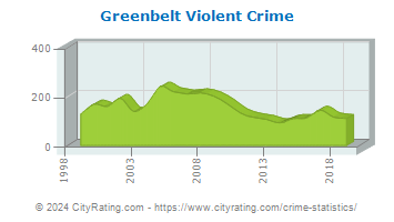 Greenbelt Violent Crime