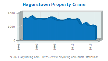 Hagerstown Property Crime