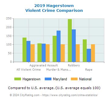 Hagerstown Violent Crime vs. State and National Comparison