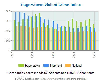 Hagerstown Violent Crime vs. State and National Per Capita