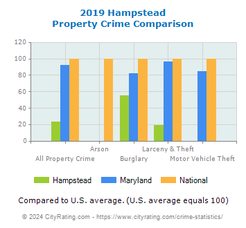 Hampstead Property Crime vs. State and National Comparison