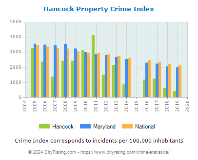 Hancock Property Crime vs. State and National Per Capita