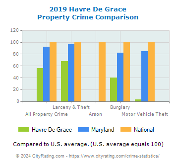 Havre De Grace Property Crime vs. State and National Comparison