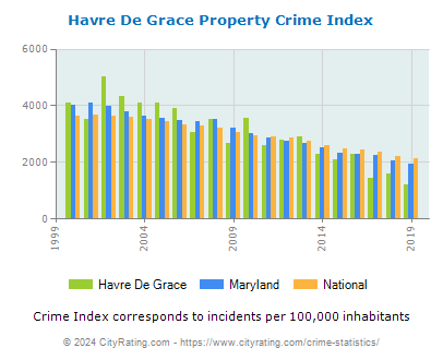 Havre De Grace Property Crime vs. State and National Per Capita