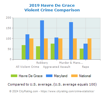 Havre De Grace Violent Crime vs. State and National Comparison