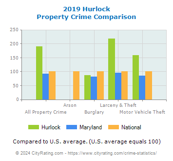 Hurlock Property Crime vs. State and National Comparison
