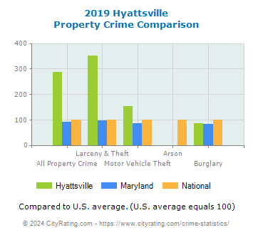 Hyattsville Property Crime vs. State and National Comparison