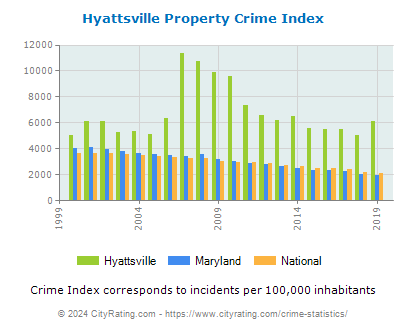 Hyattsville Property Crime vs. State and National Per Capita