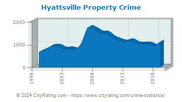 Hyattsville Property Crime