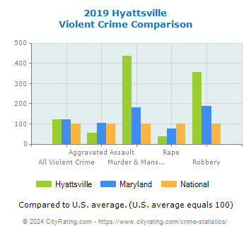 Hyattsville Violent Crime vs. State and National Comparison