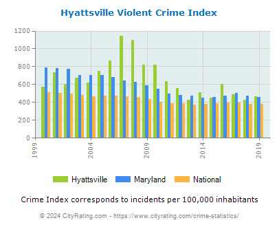 Hyattsville Violent Crime vs. State and National Per Capita