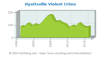 Hyattsville Violent Crime