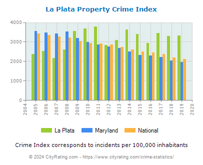 La Plata Property Crime vs. State and National Per Capita