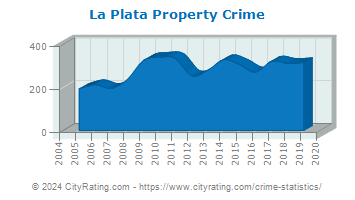 La Plata Property Crime