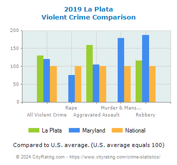 La Plata Violent Crime vs. State and National Comparison