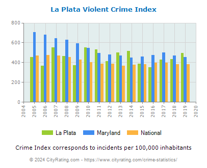 La Plata Violent Crime vs. State and National Per Capita