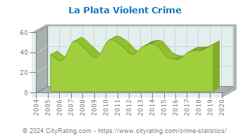 La Plata Violent Crime