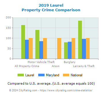 Laurel Property Crime vs. State and National Comparison