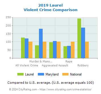 Laurel Violent Crime vs. State and National Comparison