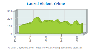 Laurel Violent Crime